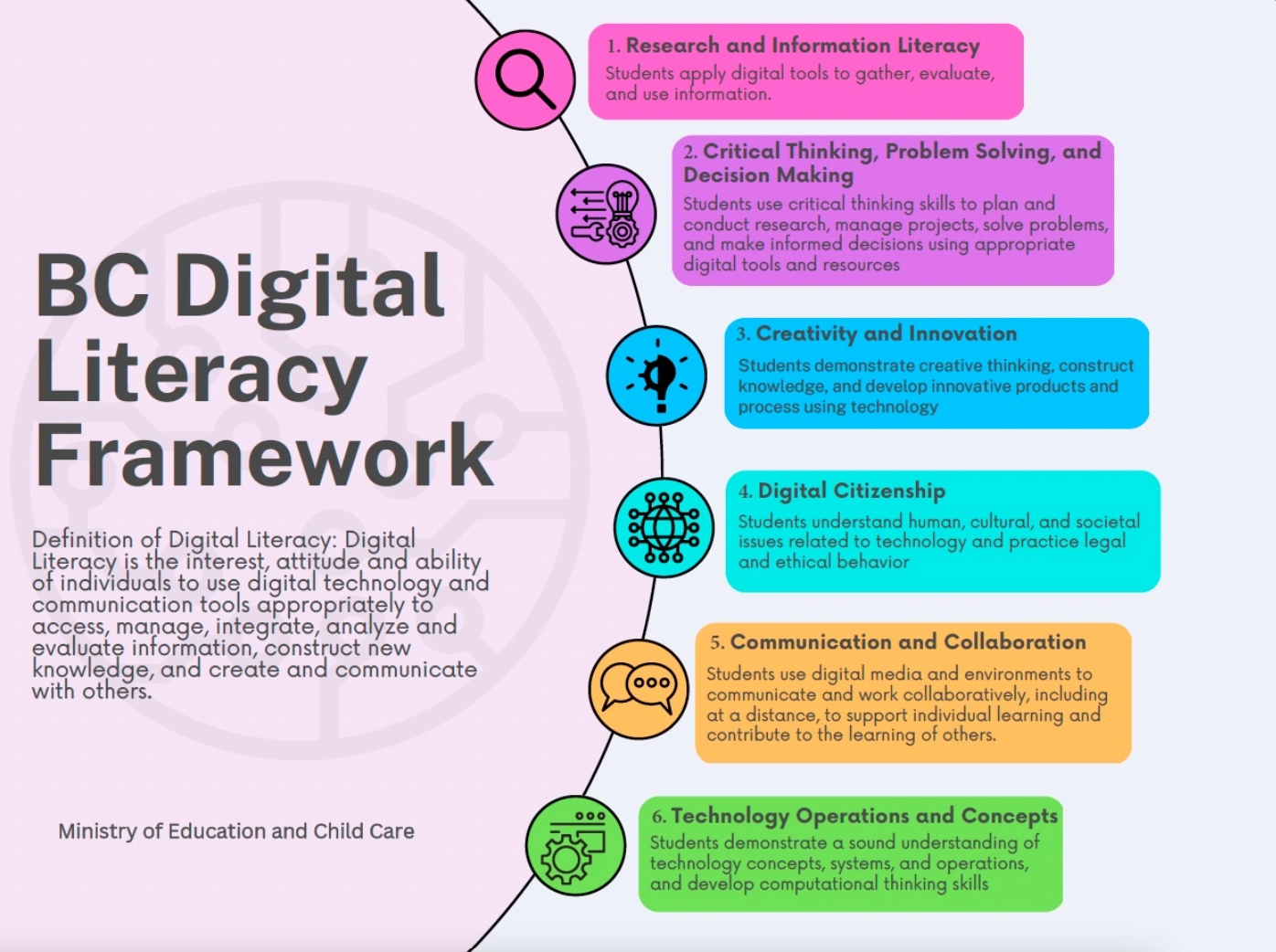 BC Digital Literacy Framework.png